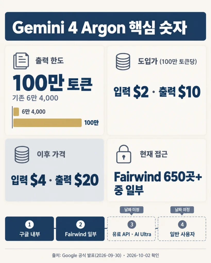 Gemini 4 Argon 출력 한도, 도입가, 이후 가격, Fairwind 접근 범위를 정리한 인포그래픽