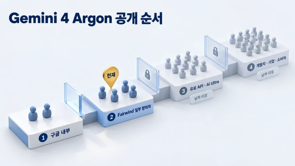 구글 내부에서 Fairwind 방어자, 유료 API, 일반 사용자로 이어지는 Argon 공개 4단계 다이어그램
