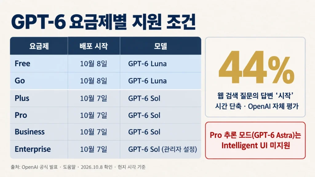 Free·Go는 GPT-6 Luna, Plus·Pro·Business·Enterprise는 GPT-6 Sol로 배포되는 요금제별 조건표와 44% 수치