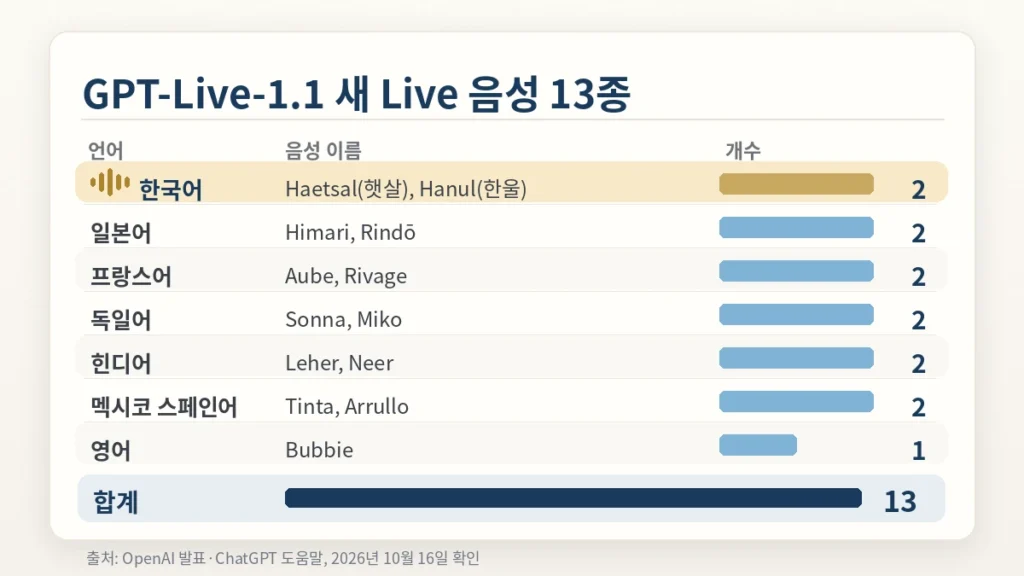 GPT-Live-1.1 새 Live 음성 13종을 언어별로 나눈 표, 한국어는 햇살과 한울 2개