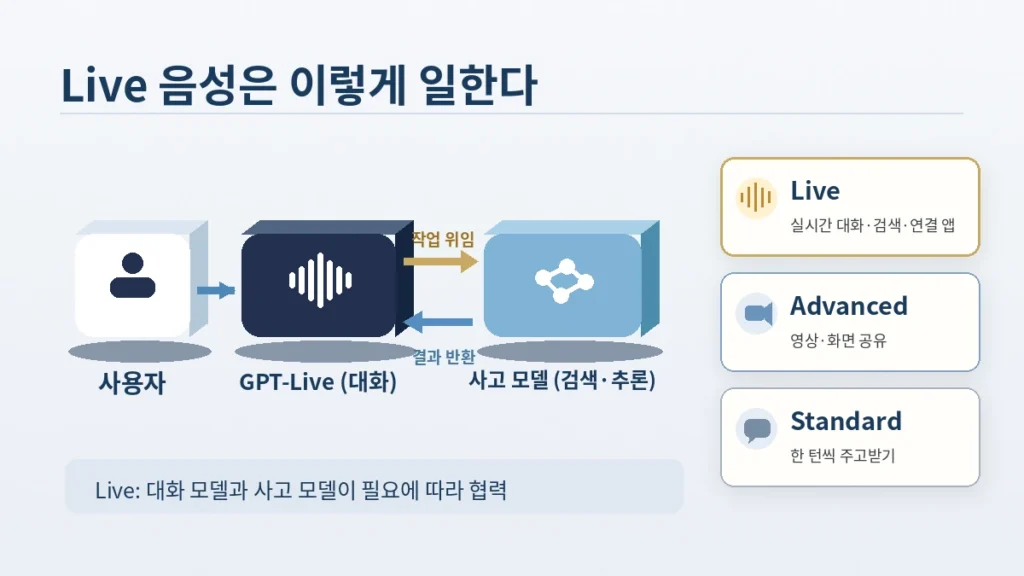 GPT-Live가 대화를 맡고 사고 모델에 검색과 추론을 위임하는 구조와 Live·Advanced·Standard 모드 비교 다이어그램