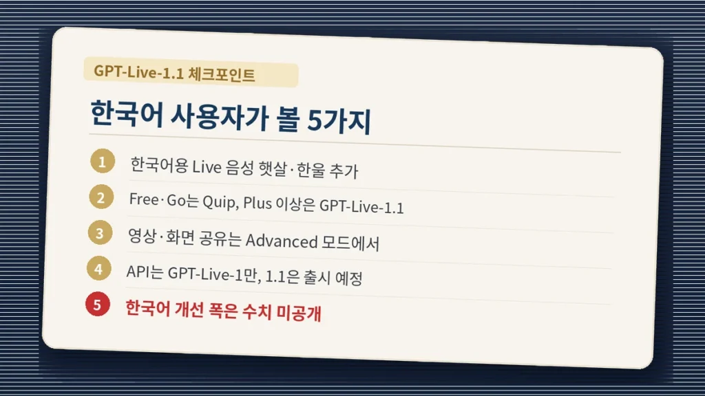 GPT-Live-1.1에서 한국어 사용자가 확인할 5가지를 정리한 요약 카드