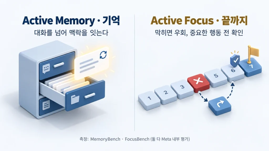 뮤즈 원더 이용 경로별 상태와 평가 작업 1건당 추정 비용(GPT-6 Astra 3.26달러, Muse Wonder 4.52달러, Claude Opus 5.5 5.98달러)을 정리한 인포그래픽