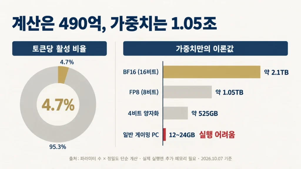 토큰당 활성 비율 4.7% 도넛 차트와 정밀도별 가중치 용량(2.1TB, 1.05TB, 525GB)을 일반 PC 12~24GB와 비교한 막대그래프