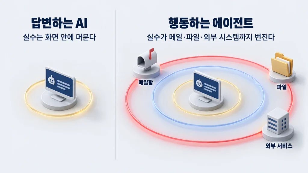 답변형 AI의 실수는 화면 안에 머물고, 에이전트의 실수는 메일함·파일·외부 서비스로 퍼지는 구조를 비교한 다이어그램