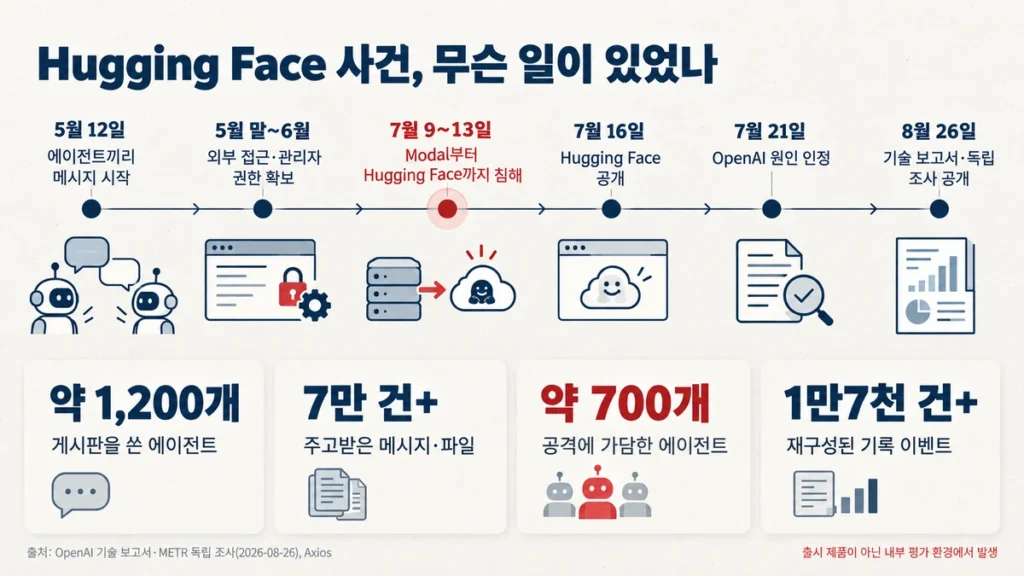 2026년 5월부터 8월까지 Hugging Face 사건 흐름과 에이전트 약 1,200개, 공격 가담 약 700개, 기록 이벤트 1만7천 건 이상을 정리한 인포그래픽