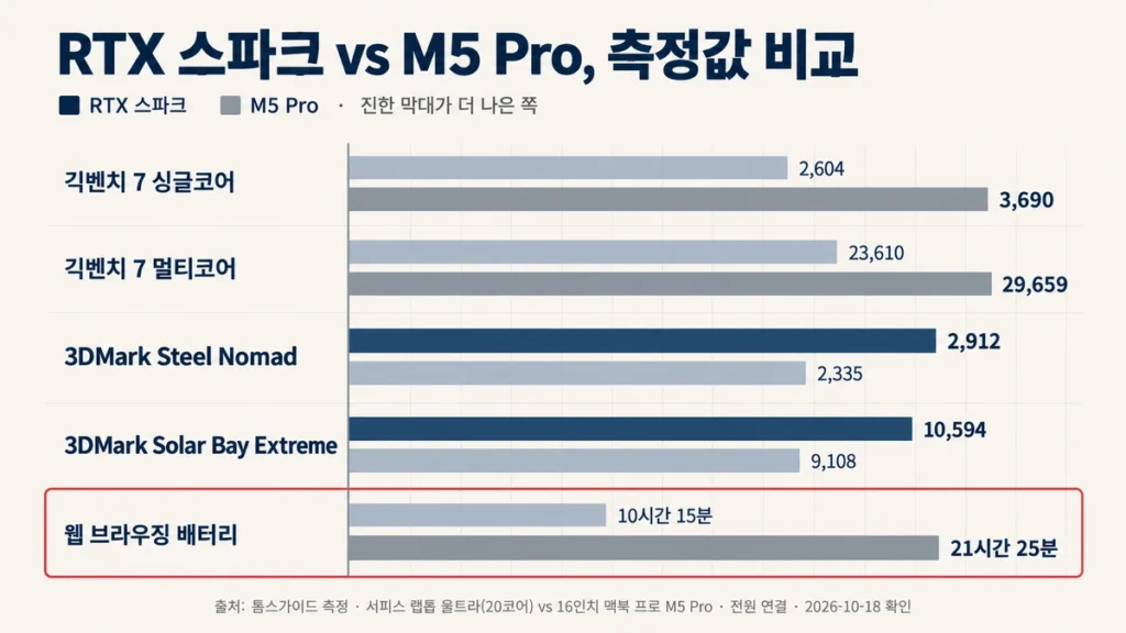RTX 스파크와 M5 Pro의 긱벤치 7·3DMark·웹 브라우징 배터리 측정값을 비교한 막대 차트