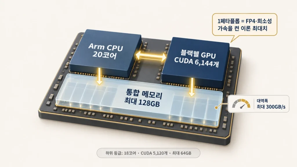 Arm CPU 20코어와 블랙웰 GPU가 최대 128GB 통합 메모리를 공유하는 RTX 스파크 구조도