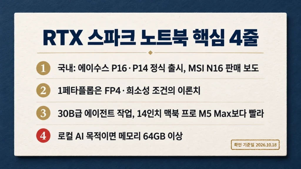 RTX 스파크 노트북의 국내 출시·1페타플롭 조건·로컬 AI 성능·메모리 기준을 4줄로 정리한 요약 카드