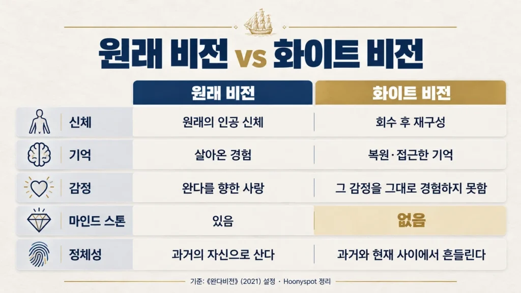 원래 비전과 화이트 비전의 신체 기억 감정 마인드 스톤 정체성 차이 비교표